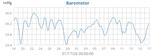 monthbarometer