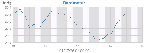 weekbarometer